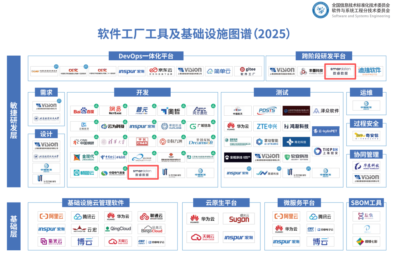 数睿数据smardaten入选全国信标委《软件工厂工具及基础设施图谱》，广州基础软件生态再添新动能