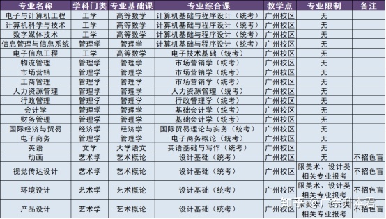 广东专升本竞争难度分析图鉴 | 第二十期 广州软件学院 广州基础软件