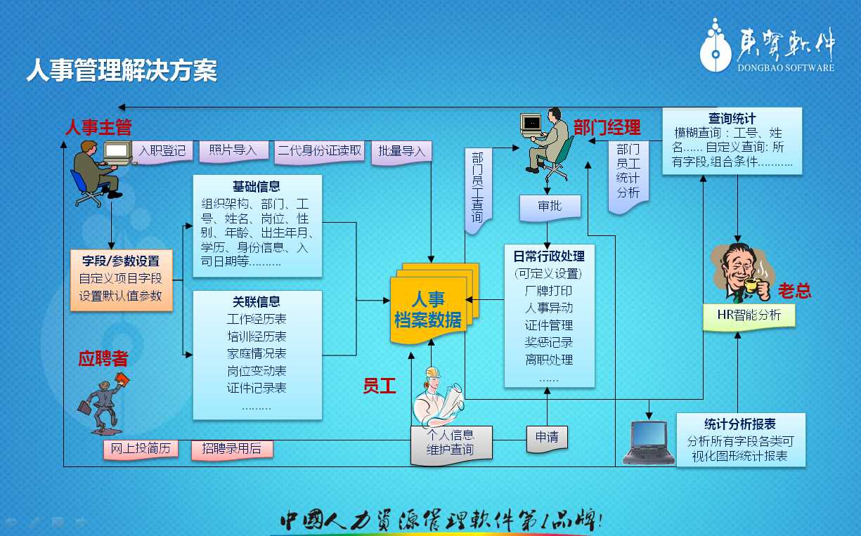 东宝人力资源管理软件 惠州人事考勤与广州EHR管理系统的一体化解决方案